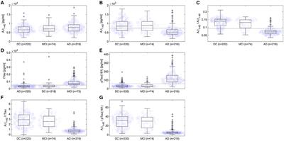 Differentiation of Alzheimer's disease from other neurodegenerative disorders using chemiluminescence immunoassays measuring cerebrospinal fluid biomarkers